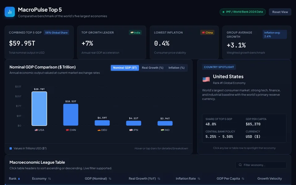 Dashboard comparing the five largest economies with stat cards, a bar chart, and a table